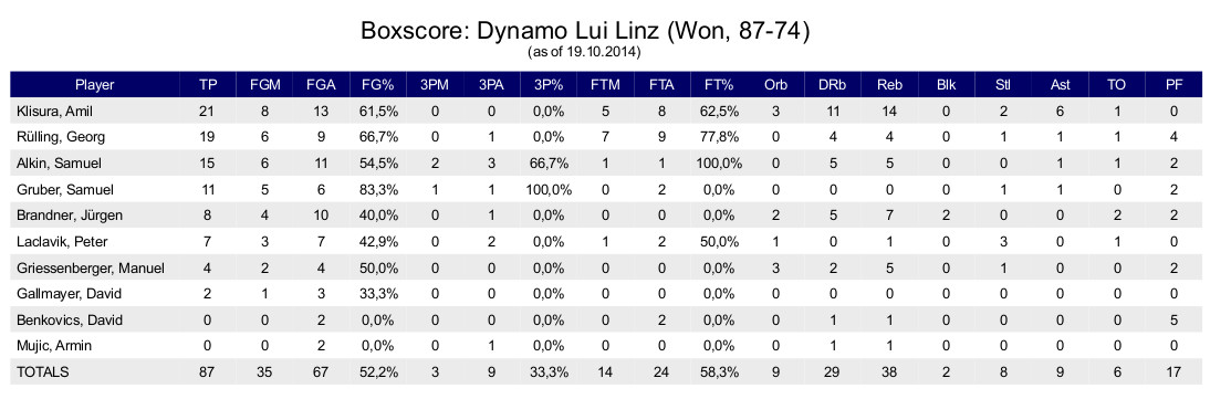 Falcons vs. Lui Linz 11.10.2014