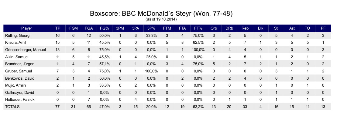 Falcons vs. Steyr 18.10.2014